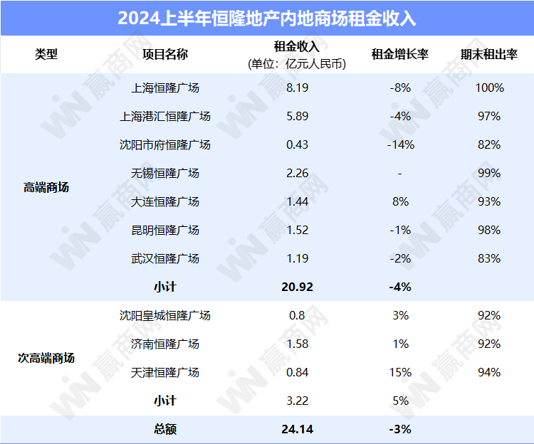 当中上海恒隆广场收入,租户销售额分别下滑8%,23%,而出租率仍然维持在